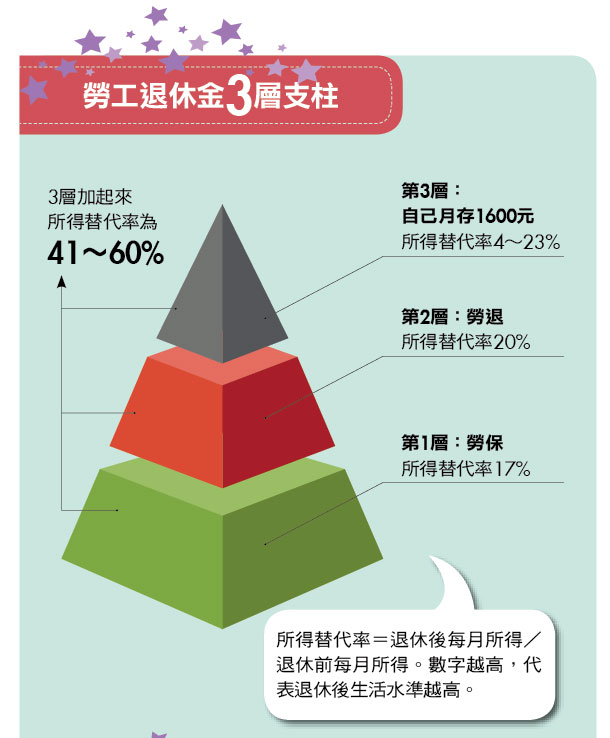 想退休？越早開始越省力，兩步驟 DIY 算出美好退休生活！(內附退休規劃計算表)