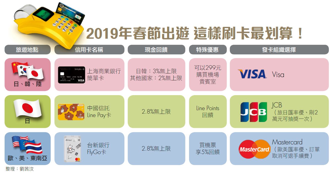 Money錢管家 輕理財 2019年信用卡回饋大揭密 海外消費 關注這3張就夠用 劉茜汶