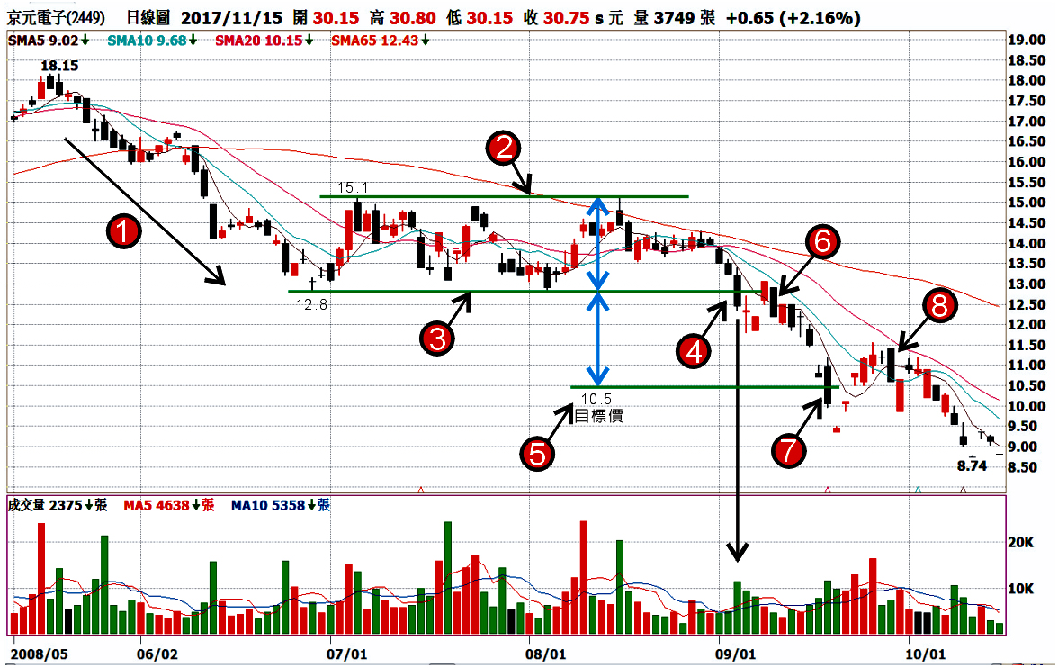 技術分析輕鬆學7 張圖抓到股價上漲趨勢前兆！技術分析名師朱家泓告訴你「箱型整理」怎麼看- Money錢雜誌