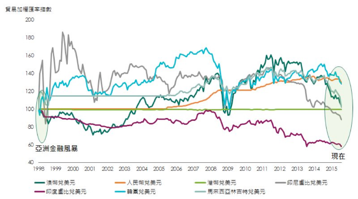 測試) 錢管家- 基金- 基金趨勢重回金融海嘯水準，亞股評價升級買點現富盛證券投資顧問