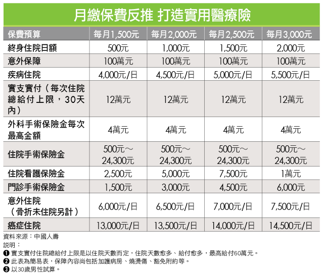 Money錢雜誌 住院日額醫療險到底要買多少才夠用 賴雅淳