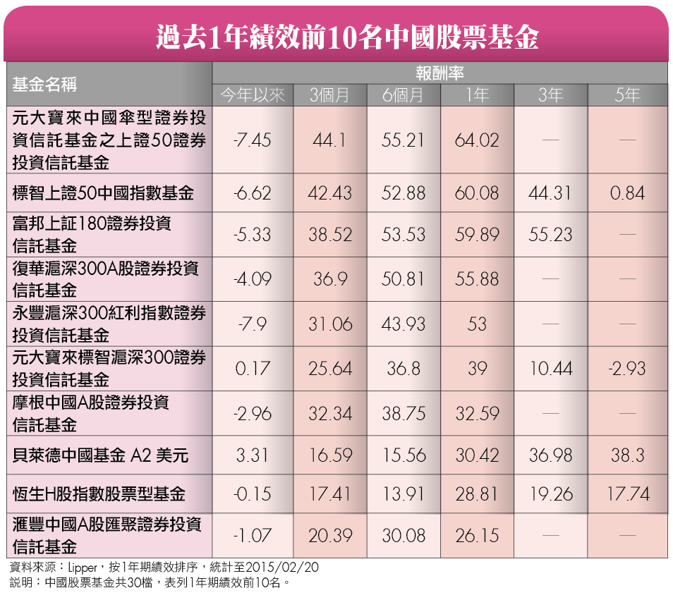 徹底入門股市牛氣旺買中國基金正逢時- Money錢雜誌