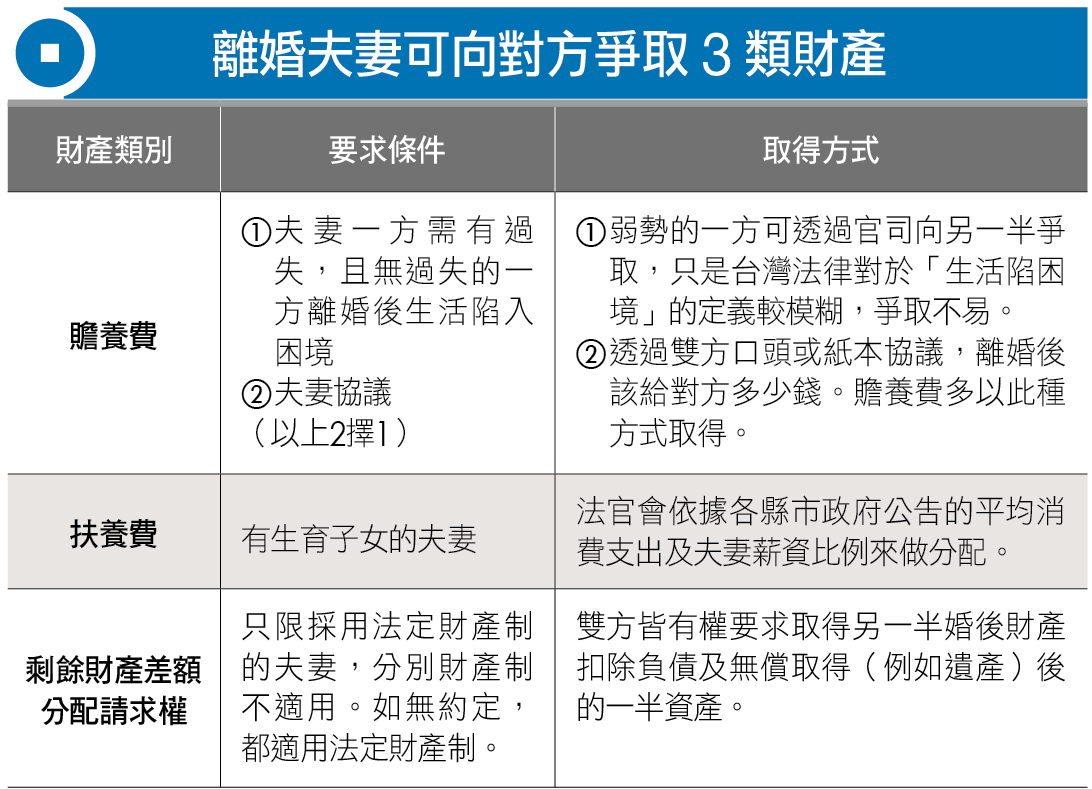 Money錢雜誌 夫妻離婚贍養費怎麼算 許瀞文