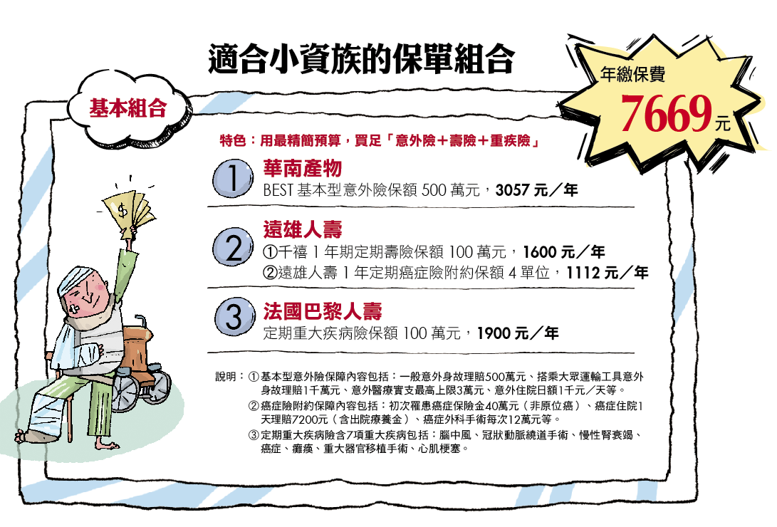 聰明選保單3個小資保單組合每月保費2千元- Money錢雜誌
