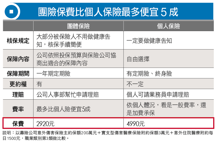Money錢雜誌 一張團險保全家 保費超便宜 賴雅淳