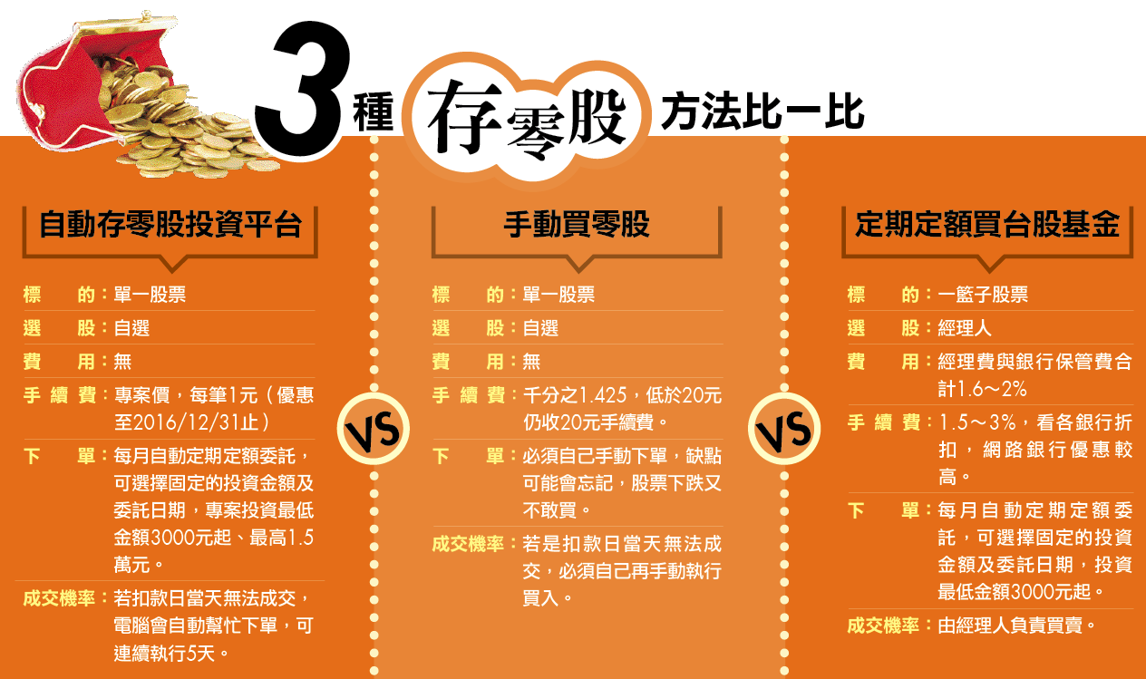 存股達人每月5千元存零股兩年賺8成- Money錢雜誌