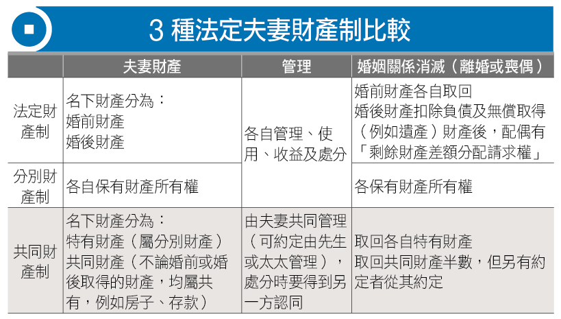 夫妻理財 新人理財不「婚」頭 - Money錢雜誌