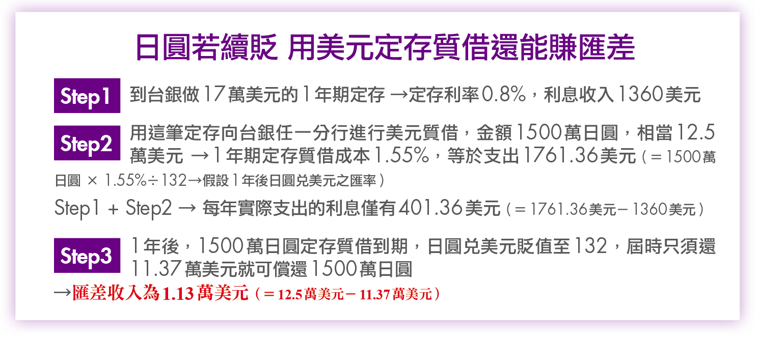 大家向錢問到日本買房可用美元定存質借避險- Money錢雜誌