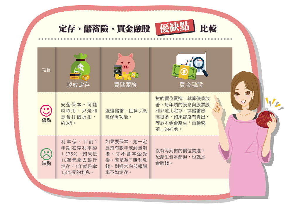 Money錢雜誌 跟呆儲蓄說bye Bye 買儲蓄險 定存 不如買金融股賺更多 施禔盈