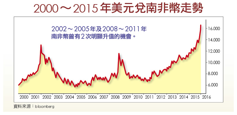 Money錢雜誌 南非幣跌深投資人稍安勿燥 劉育菁