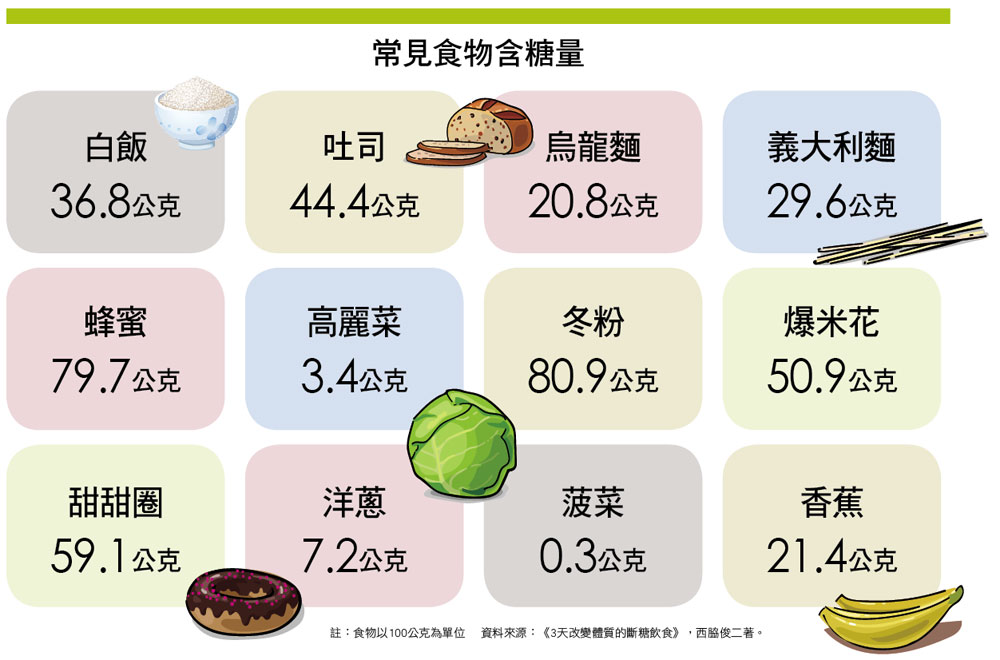Money錢雜誌 遠離癌症肥胖 慢性病 斷糖飲食正夯 唐滋蓮