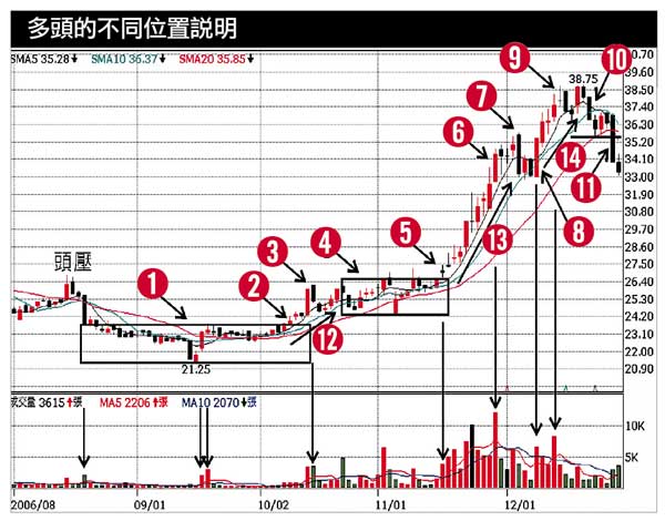 Money錢雜誌 技術分析綜合運用選股 不同股價位置有不同操作策略 朱家泓