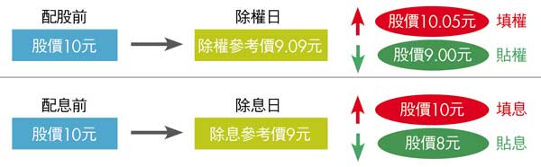 Money錢管家 投資趨勢 股市教室選對股參與除權息才能賺陳昌祺