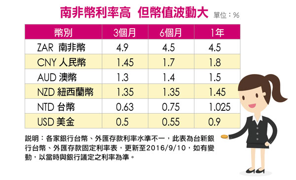 2021 年美金 美元定存利率哪間銀行比較高 超過30 家銀行完整比較 Money101 Com Tw