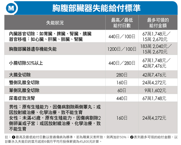 Money錢雜誌 罹癌切除臟器可領失能一次金 撰文 劉以親