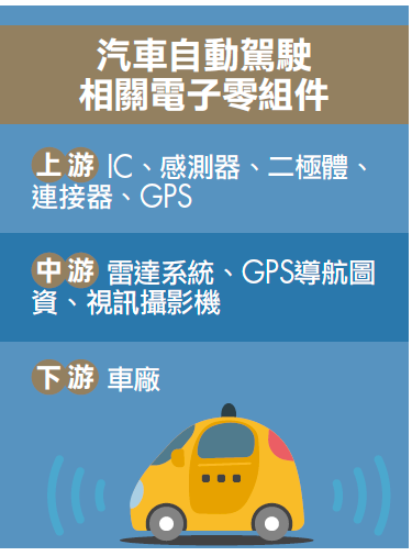 汽車自動駕駛相關電子零組件