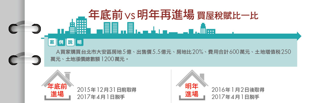 Money錢雜誌 房地合一稅明年全新上路哪些人該趕在今年底買房 劉育菁