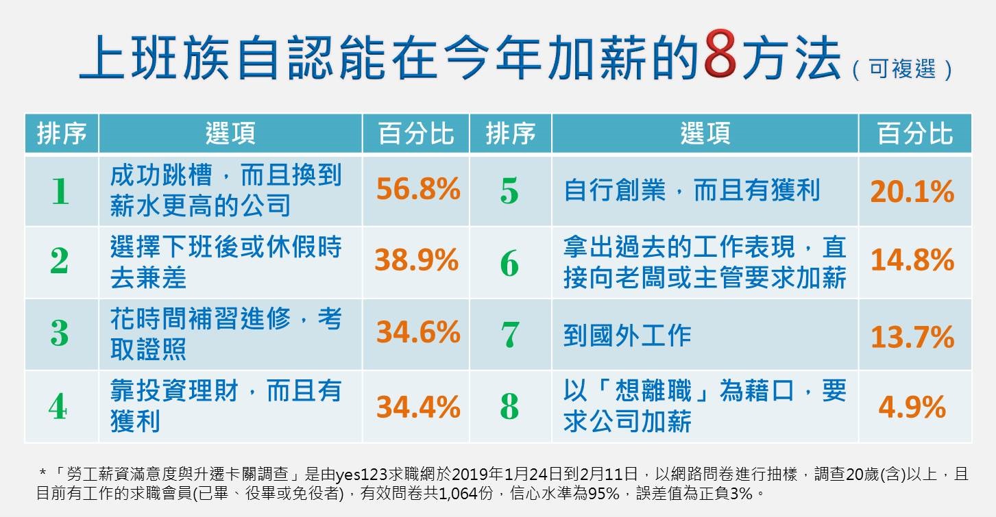 Money錢雜誌 近9成上班族不滿意薪資待遇票選出最快的加薪方法是這招 李亞珊 Money錢雜誌 近9成上班族不滿意薪資待遇票選出最快的加薪方法是這招 李亞珊