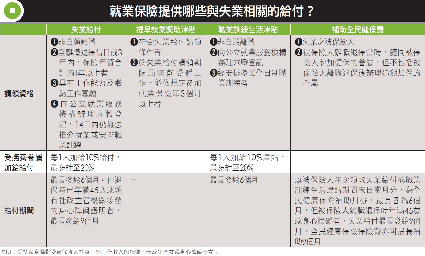 就業保險提供哪些與失業相關的給付？