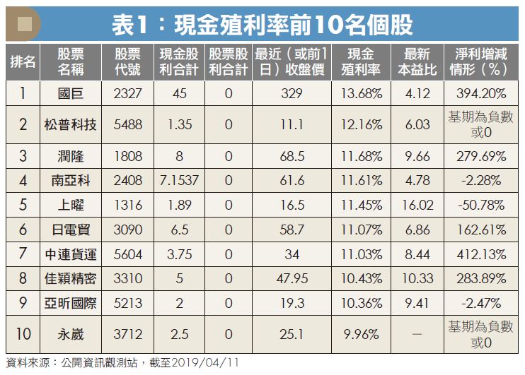 Money錢雜誌 高殖利率股該搶買嗎 未必 今年配息一定要注意的5個要點 楊禮軒