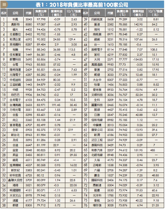 Money錢雜誌 台灣這100家大企業快倒閉了 負債最高97 鍾裕幸