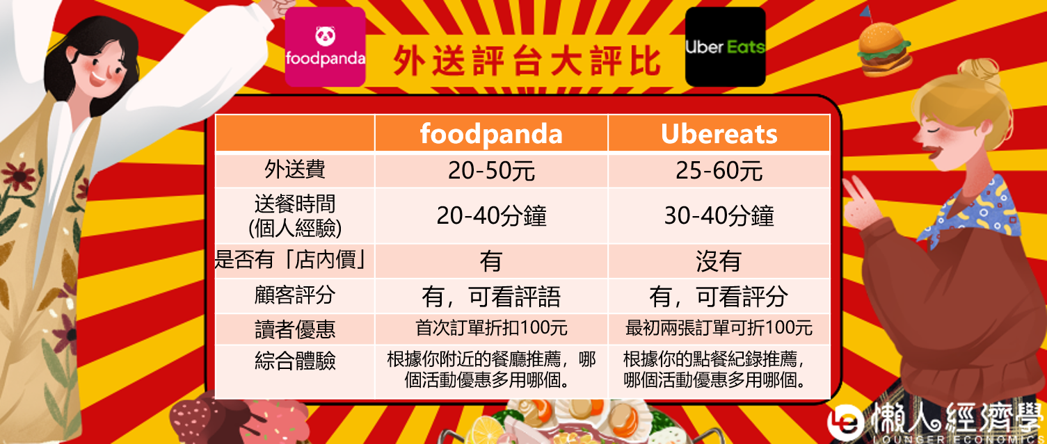 MONEY錢雜誌─foodpanda跟Ubereats哪個好？實測送餐時間、外送費、點餐 