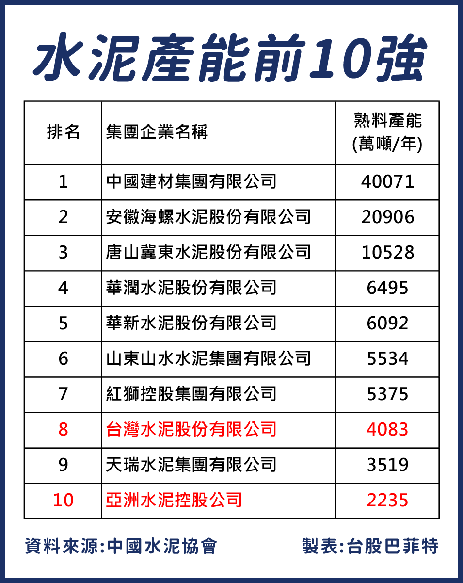 Money錢雜誌 國安基金進場護盤 水泥類股漲勢凶猛 殖利率高達7 1 台股巴菲特