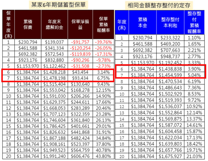 Money錢雜誌 儲蓄險6年內利息絕對比定存低 專家教你看穿真正報酬率 George Lee