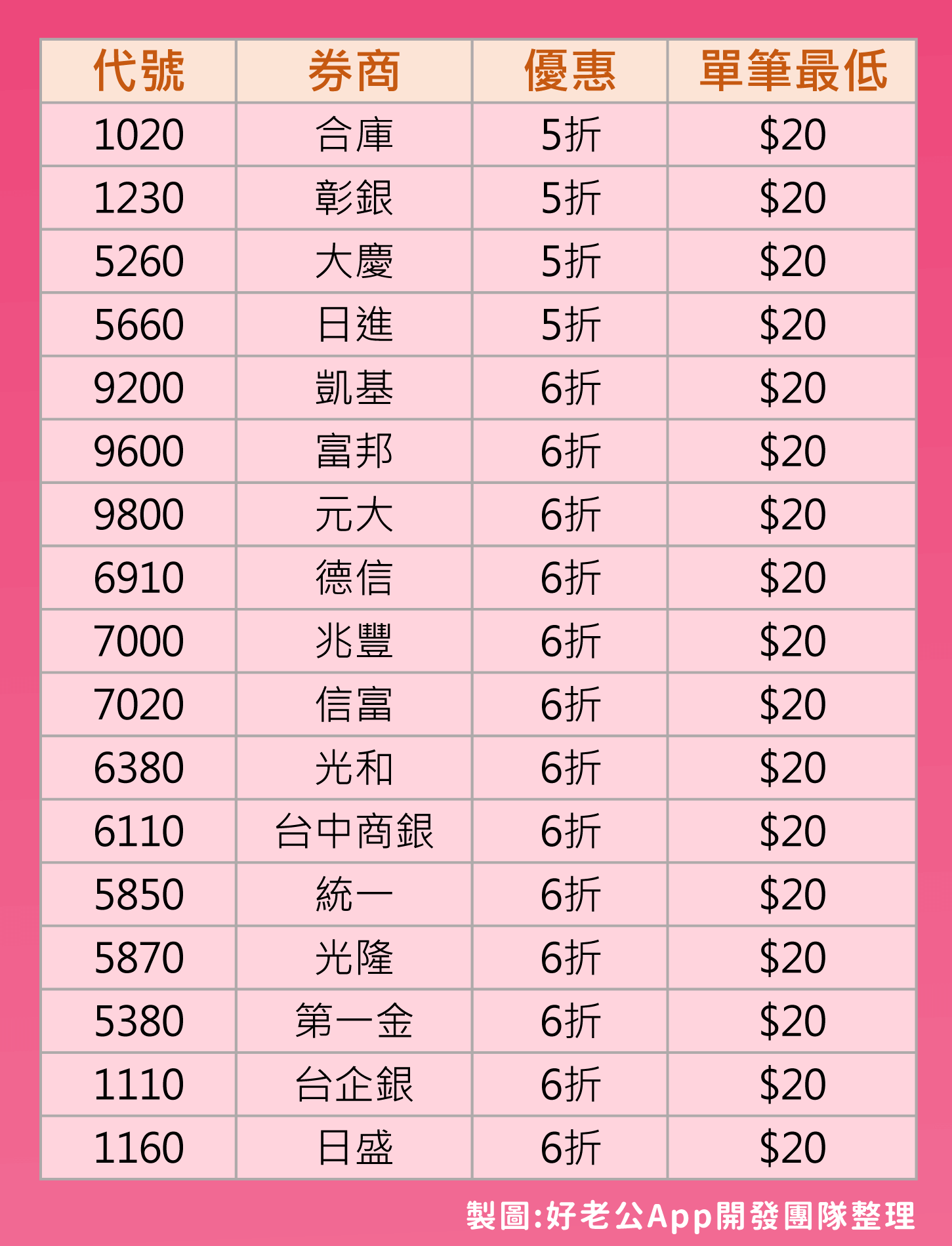 Money錢雜誌 新手必讀 股票投資第一步 3步驟帶你輕鬆挑證券商 2020年各家證券商手續費一覽表 Dr Selena