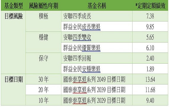 Money錢雜誌 看過來 好享退定期定額績效大公開 張國蓮