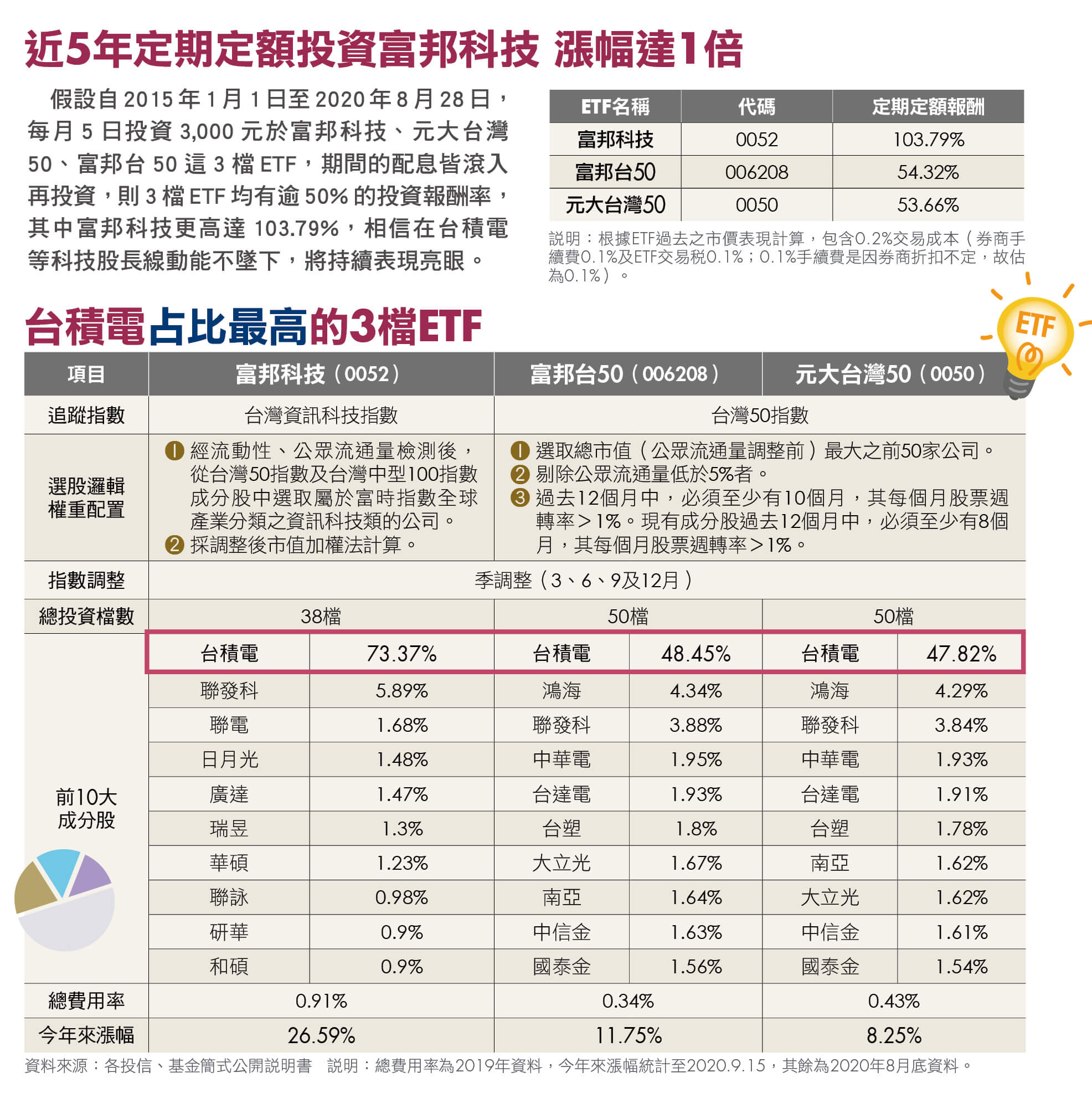 Money錢雜誌 台積電買不起沒關係 這3檔etf台積電占比最高定期定額最穩 張國蓮攝影 張家禎