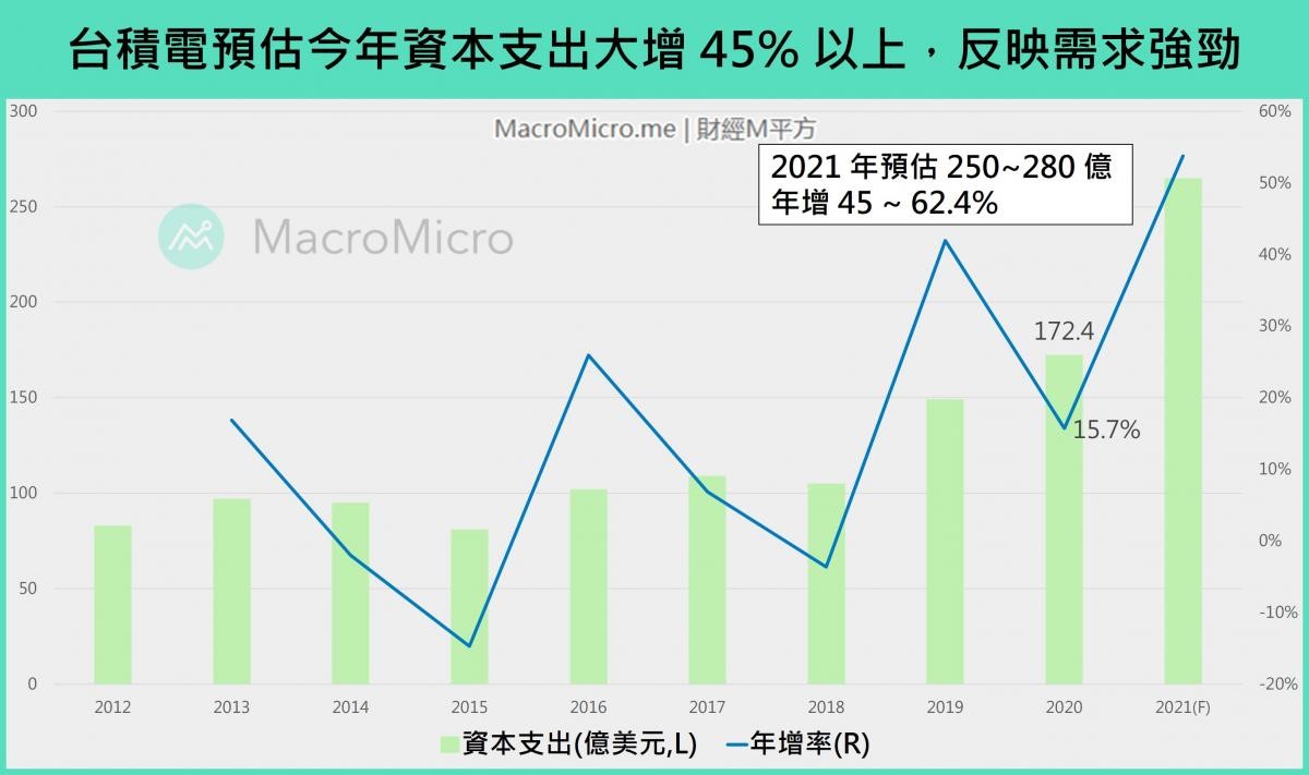 2020-q4-tsmc-expend.jpg