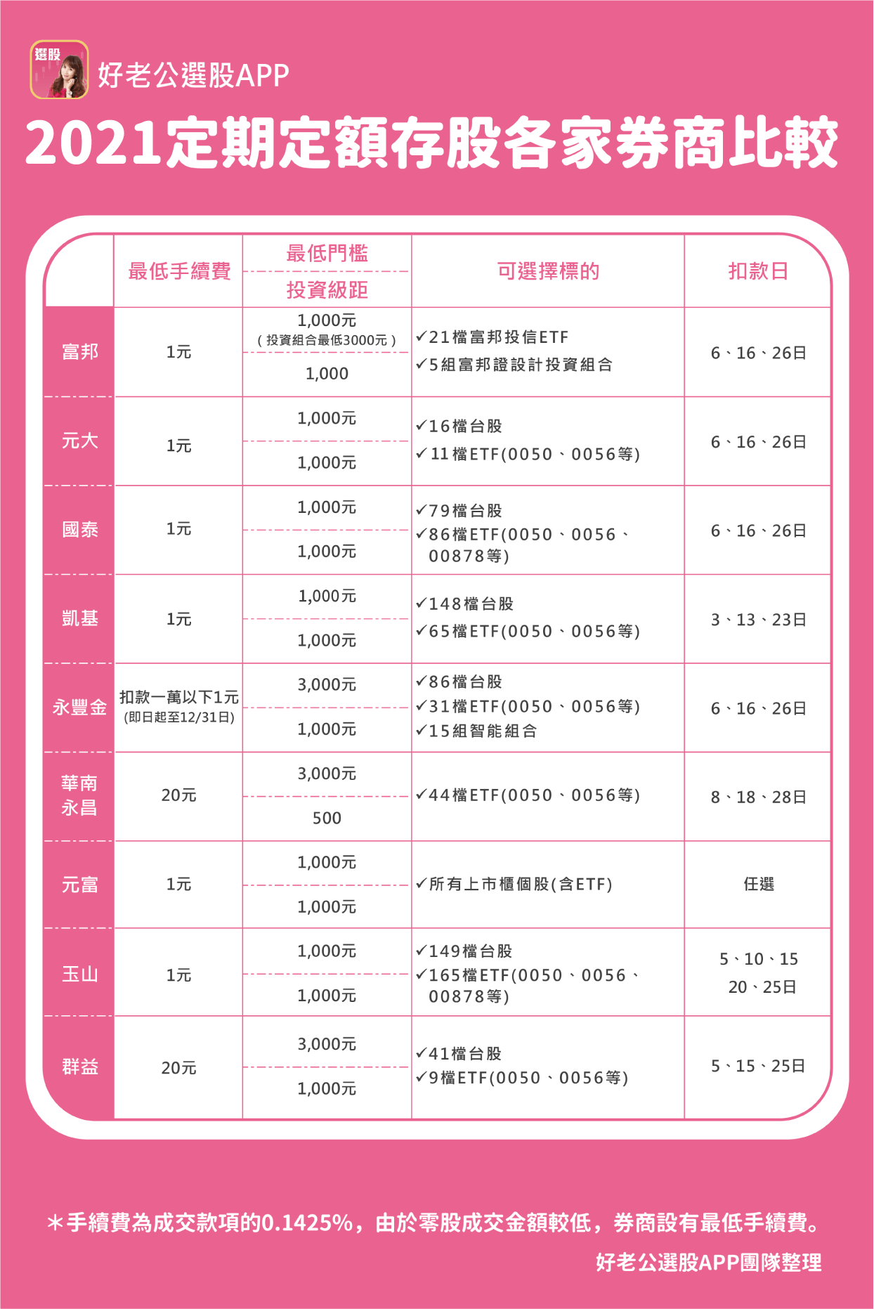Money錢雜誌 2021一次看完 Etf四大好處 定期定額各券商比較 月入23k也能輕鬆存第一桶金 Dr Selena