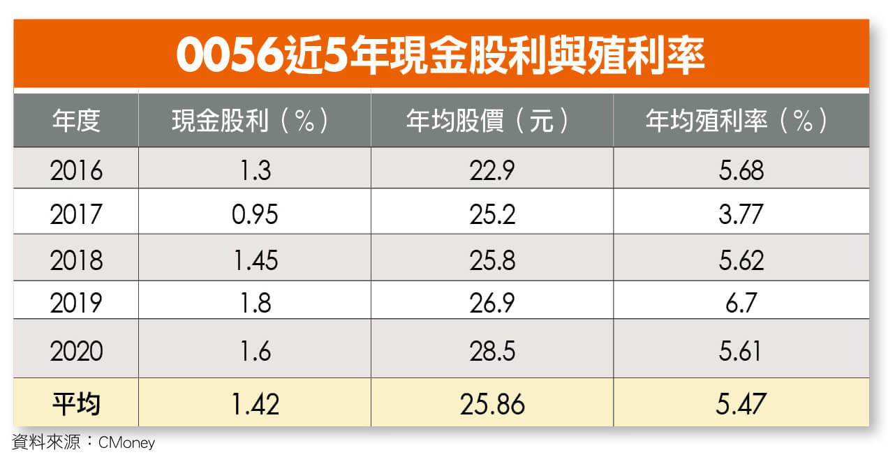 <a href='https://www.cmoney.tw/forum/stock/0056' class='article-stock' target='_blank'>0056</a>-analysis.jpg