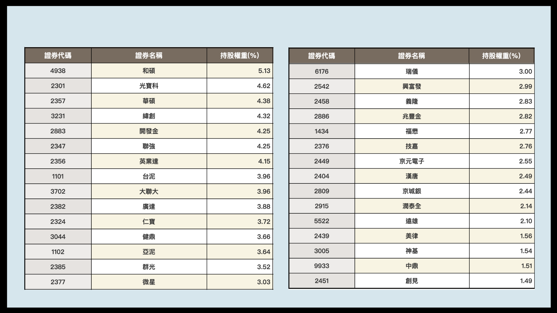 0056台灣高股息ETF的30檔成分股，但這些成分股每半年會重新篩選一次