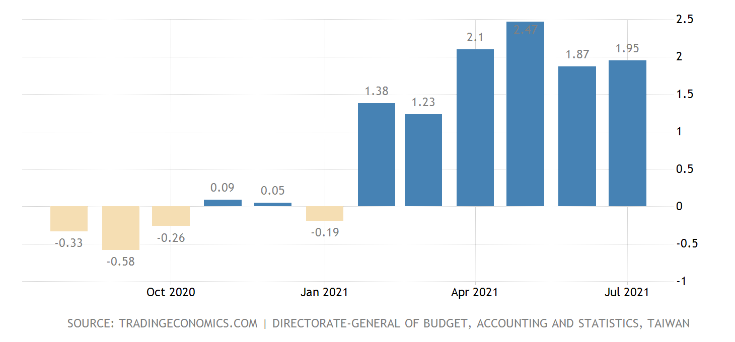 taiwan-inflation-cpi2x.png