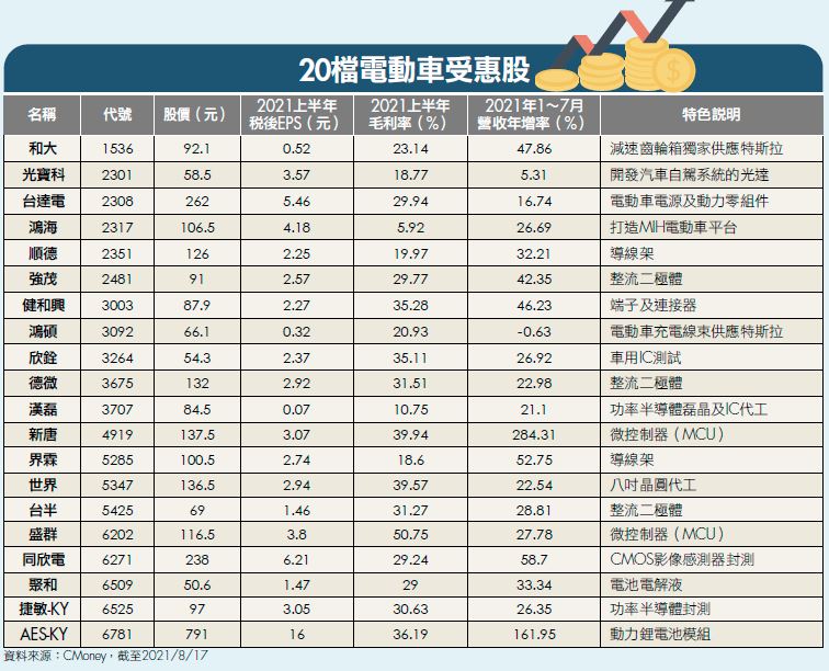 20檔電動車受惠股