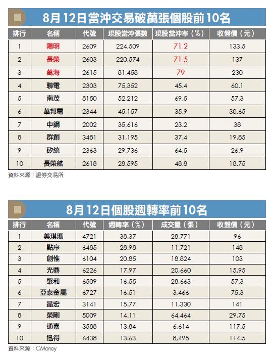 當沖交易破萬張個股前10名