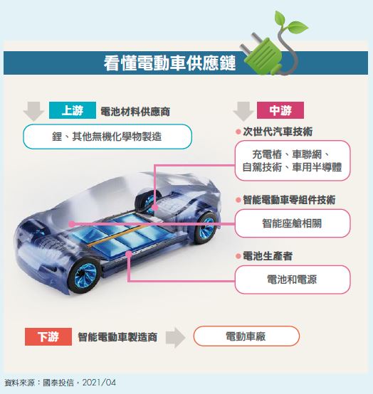 看懂電動車供應鏈