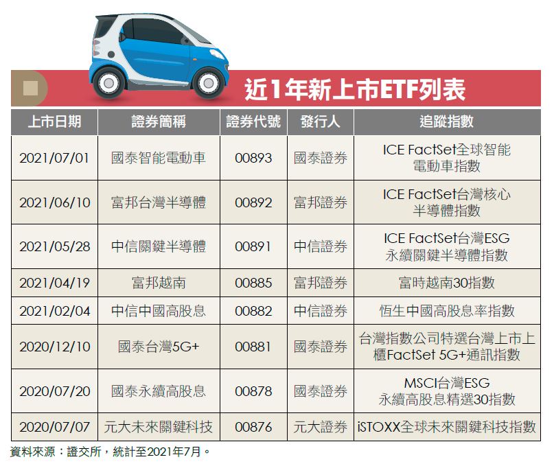 近 1 年新上市的 ETF 列表