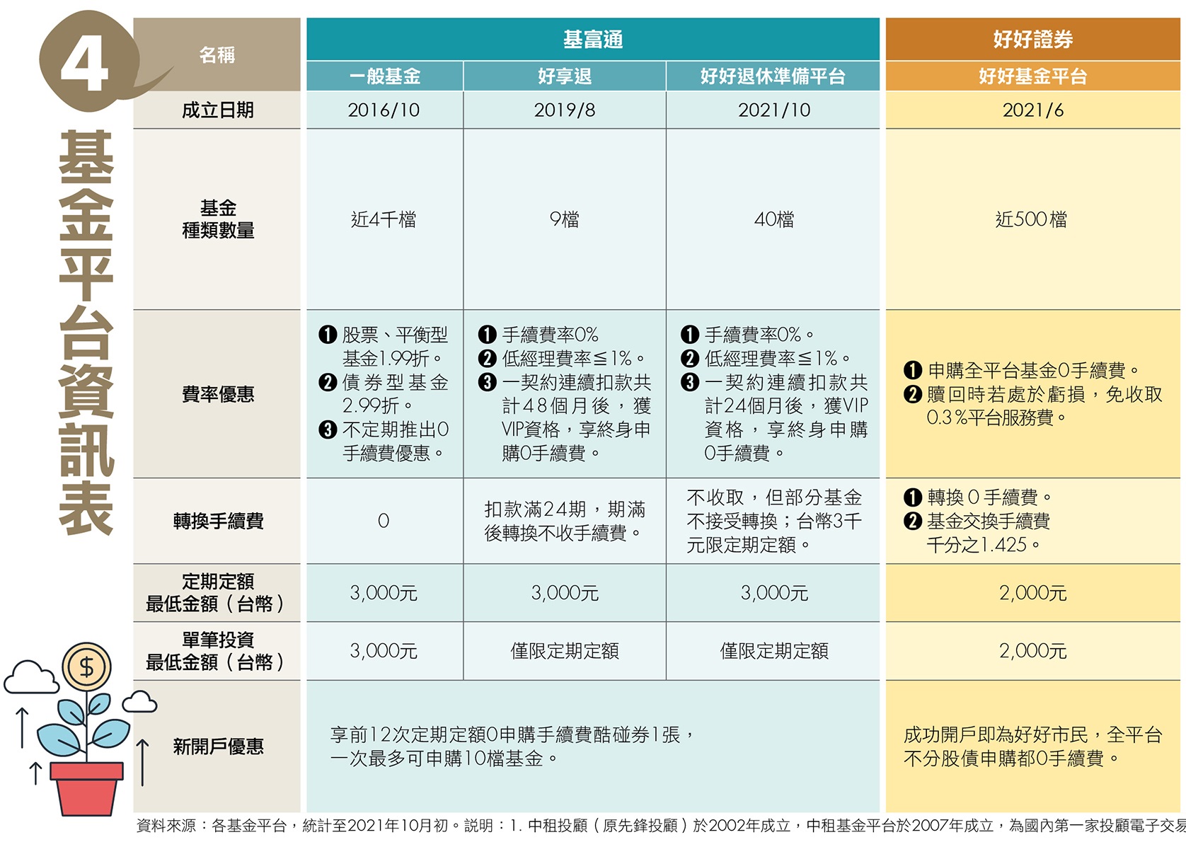 基金平台資訊表