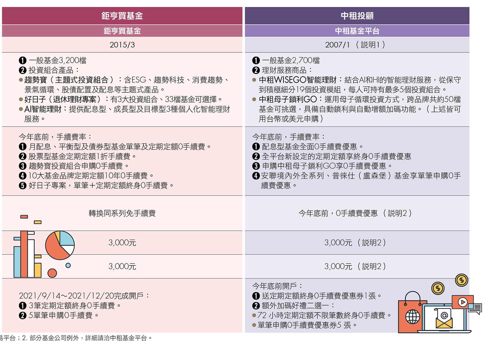 基金平台資訊表
