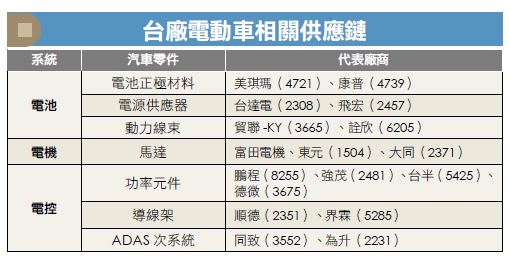 台廠電動車相關供應鏈