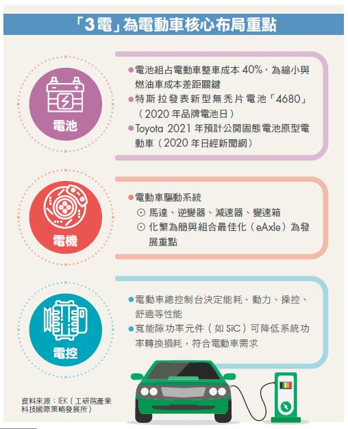 3電為電動車核心布局重點