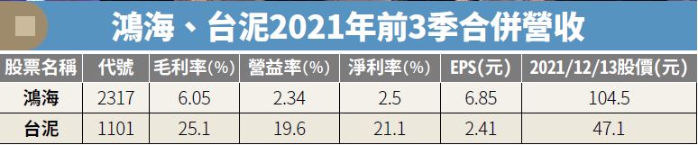 鴻海台泥２０２１年前三季合併營收