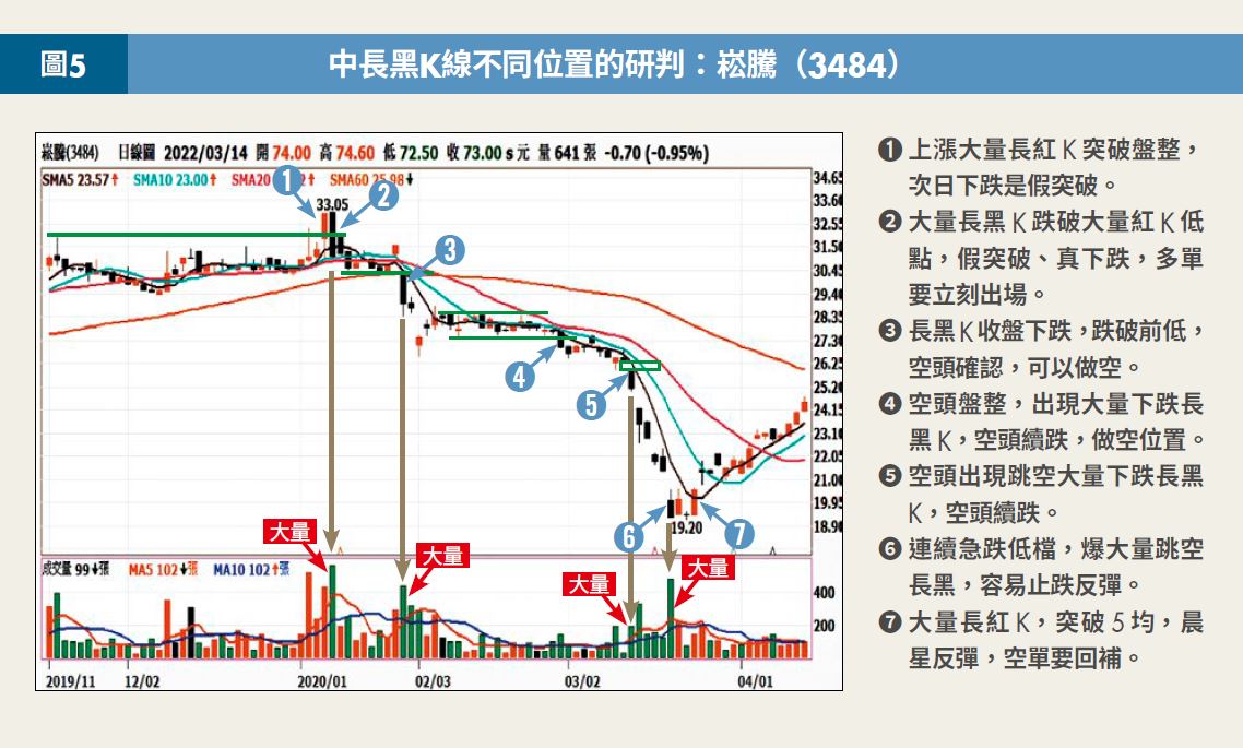 中長黑K線