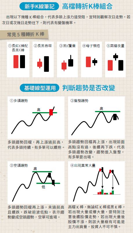 新手 K 線筆記