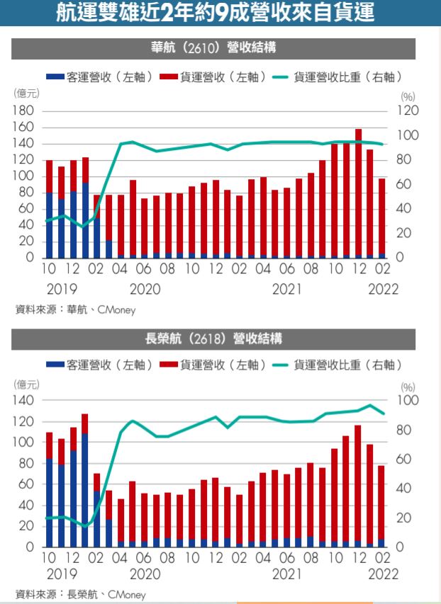 航運雙雄近2年約9成營收來自貨運