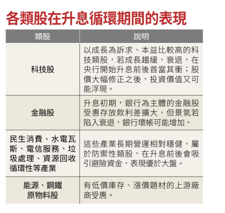 各類股在升息循環期間的表現