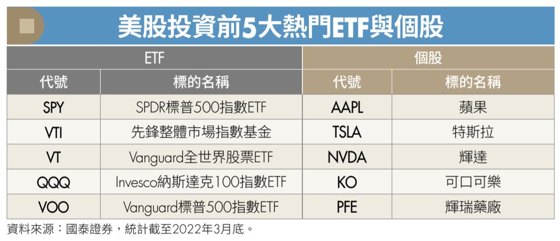 美股投資前5大熱門ETF與個股